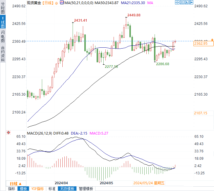 黄金站稳2360上方，今晚黄金市场分析与未来走势预测！ 黄金站稳2360上方，今晚黄金市场分析与将来
走势猜测
！ 时时快讯