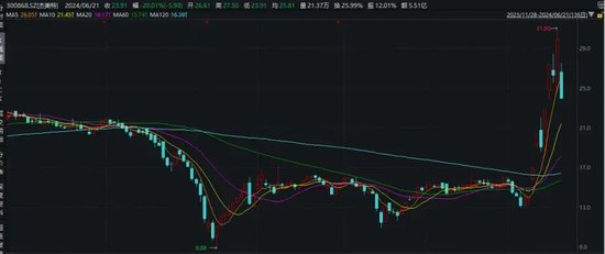 A股失守3000点！两大翻倍牛股也“熄火” A股失守3000点！两大翻倍牛股也“熄火” 时时快讯