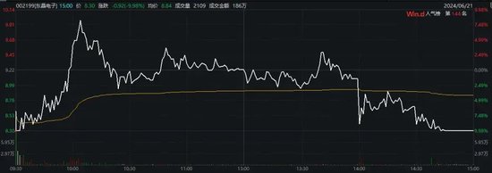 A股失守3000点！两大翻倍牛股也“熄火” A股失守3000点！两大翻倍牛股也“熄火” 时时快讯