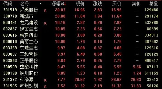 A股失守3000点！两大翻倍牛股也“熄火” A股失守3000点！两大翻倍牛股也“熄火” 时时快讯