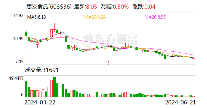 惠发食品：初次回购股份477440股 时时快讯