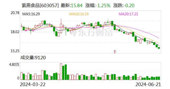 紫燕食品：股东合计拟减持不高出0.6%公司股份 时时快讯