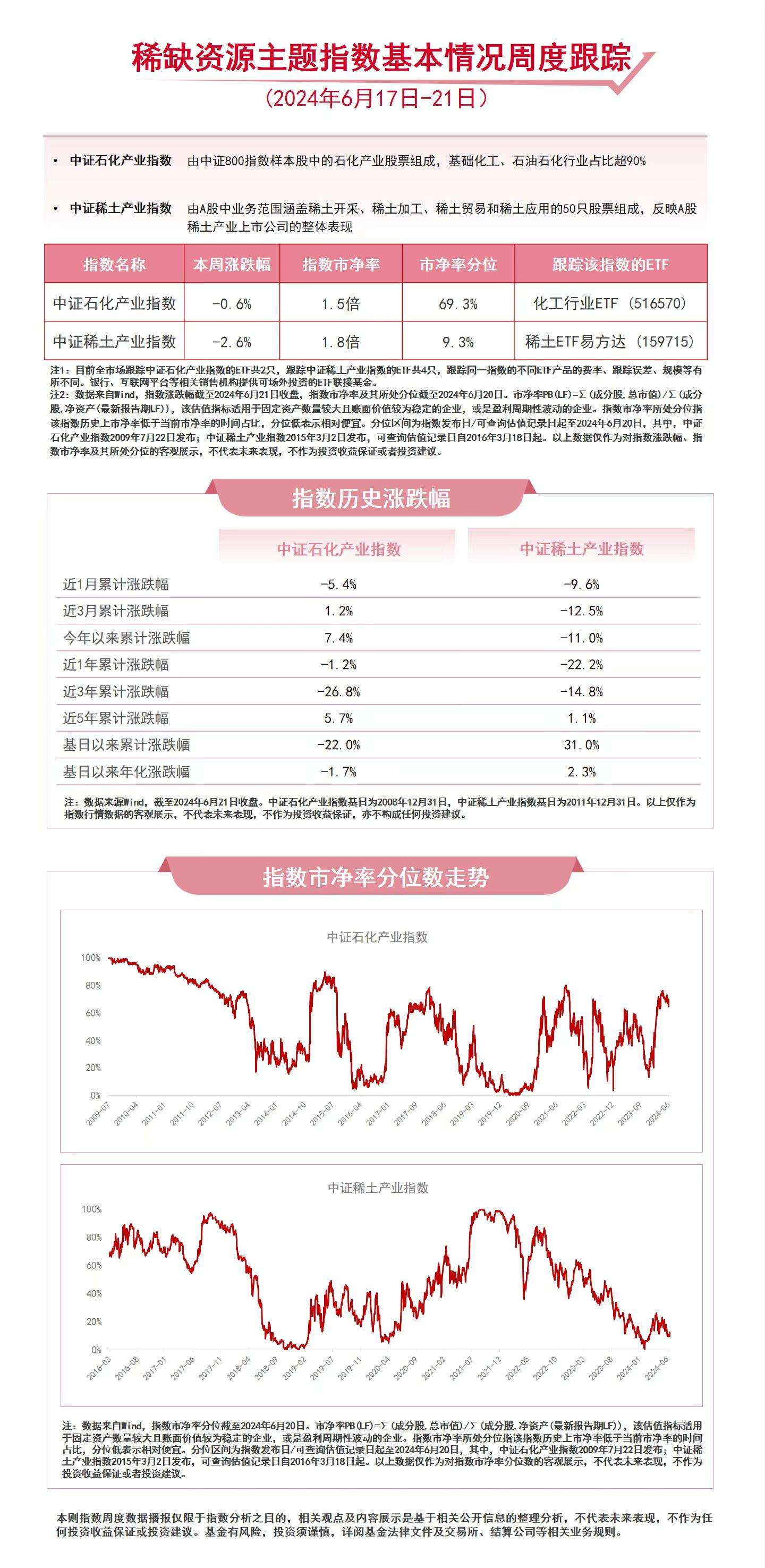 稀缺资源主题指数本周下跌，化工行业ETF（516570）、稀土ETF易方达（159715）等产物
布局行业龙头 时时快讯