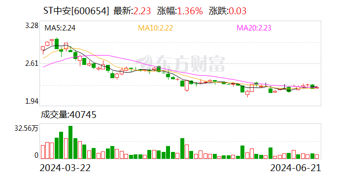 ST中安：申请取消公司股票其他风险警示 时时快讯