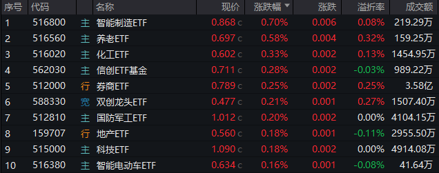 A股地量博弈，券商发力护盘，券商ETF(512000)逆市收涨！科技股午后迎资金回流，PCB龙头强势涨停 A股地量博弈，券商发力护盘，券商ETF(512000)逆市收涨！科技股午后迎资金回流，PCB龙头强势涨停 时时快讯
