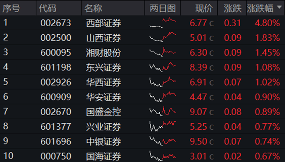 A股地量博弈，券商发力护盘，券商ETF(512000)逆市收涨！科技股午后迎资金回流，PCB龙头强势涨停 A股地量博弈，券商发力护盘，券商ETF(512000)逆市收涨！科技股午后迎资金回流，PCB龙头强势涨停 时时快讯