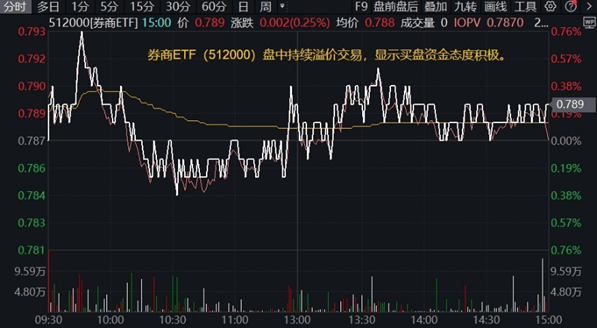 A股地量博弈，券商发力护盘，券商ETF(512000)逆市收涨！科技股午后迎资金回流，PCB龙头强势涨停 A股地量博弈，券商发力护盘，券商ETF(512000)逆市收涨！科技股午后迎资金回流，PCB龙头强势涨停 时时快讯