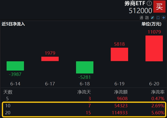 A股地量博弈，券商发力护盘，券商ETF(512000)逆市收涨！科技股午后迎资金回流，PCB龙头强势涨停 A股地量博弈，券商发力护盘，券商ETF(512000)逆市收涨！科技股午后迎资金回流，PCB龙头强势涨停 时时快讯