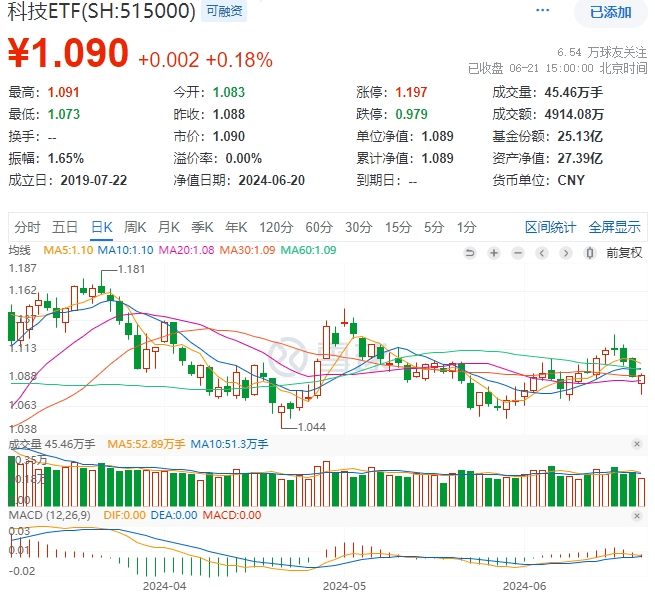 A股地量博弈，券商发力护盘，券商ETF(512000)逆市收涨！科技股午后迎资金回流，PCB龙头强势涨停 A股地量博弈，券商发力护盘，券商ETF(512000)逆市收涨！科技股午后迎资金回流，PCB龙头强势涨停 时时快讯