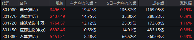 A股地量博弈，券商发力护盘，券商ETF(512000)逆市收涨！科技股午后迎资金回流，PCB龙头强势涨停 A股地量博弈，券商发力护盘，券商ETF(512000)逆市收涨！科技股午后迎资金回流，PCB龙头强势涨停 时时快讯