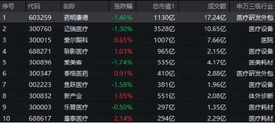 沪指失守3000点，医疗ETF（512170）逆市收平！爱尔眼科深V反弹，两大巨头成主要拖累…… 沪指失守3000点，医疗ETF（512170）逆市收平！爱尔眼科深V反弹，两大巨头成重要
拖累…… 时时快讯