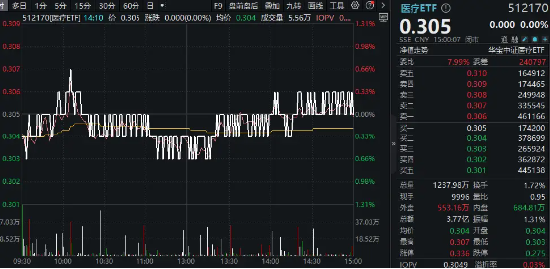 沪指失守3000点，医疗ETF（512170）逆市收平！爱尔眼科深V反弹，两大巨头成主要拖累…… 沪指失守3000点，医疗ETF（512170）逆市收平！爱尔眼科深V反弹，两大巨头成重要
拖累…… 时时快讯
