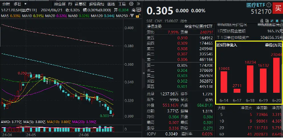 沪指失守3000点，医疗ETF（512170）逆市收平！爱尔眼科深V反弹，两大巨头成主要拖累…… 沪指失守3000点，医疗ETF（512170）逆市收平！爱尔眼科深V反弹，两大巨头成重要
拖累…… 时时快讯