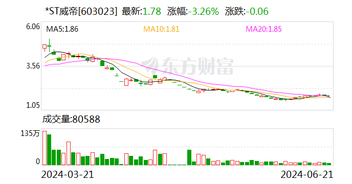 留意
！*ST威帝将于7月8日召开股东大会 时时快讯