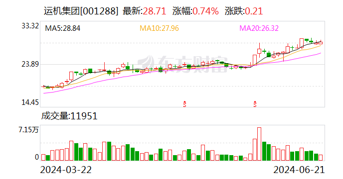 运机团体
：股东博宏丝绸拟减持不超2.0006%股份 时时快讯
