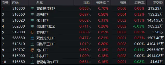 A股地量博弈，券商发力护盘，券商ETF（512000）逆市收涨！科技股午后迎资金回流，PCB龙头强势涨停 A股地量博弈，券商发力护盘，券商ETF（512000）逆市收涨！科技股午后迎资金回流，PCB龙头强势涨停 时时快讯
