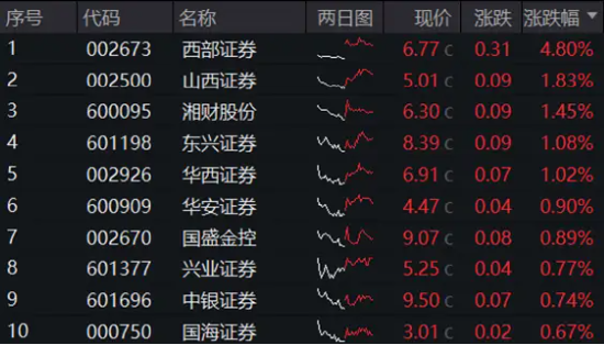 A股地量博弈，券商发力护盘，券商ETF（512000）逆市收涨！科技股午后迎资金回流，PCB龙头强势涨停 A股地量博弈，券商发力护盘，券商ETF（512000）逆市收涨！科技股午后迎资金回流，PCB龙头强势涨停 时时快讯