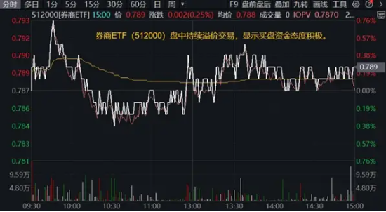A股地量博弈，券商发力护盘，券商ETF（512000）逆市收涨！科技股午后迎资金回流，PCB龙头强势涨停 A股地量博弈，券商发力护盘，券商ETF（512000）逆市收涨！科技股午后迎资金回流，PCB龙头强势涨停 时时快讯