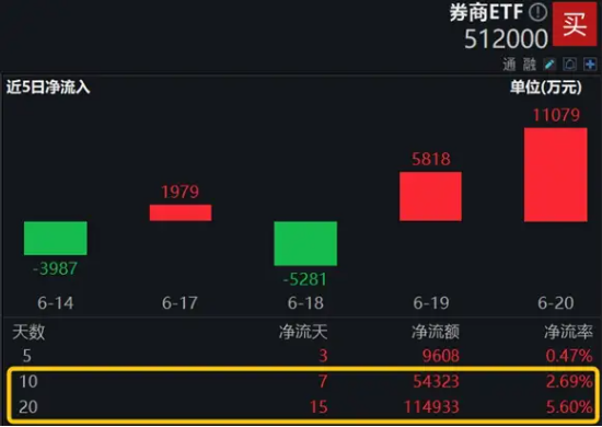 A股地量博弈，券商发力护盘，券商ETF（512000）逆市收涨！科技股午后迎资金回流，PCB龙头强势涨停 A股地量博弈，券商发力护盘，券商ETF（512000）逆市收涨！科技股午后迎资金回流，PCB龙头强势涨停 时时快讯