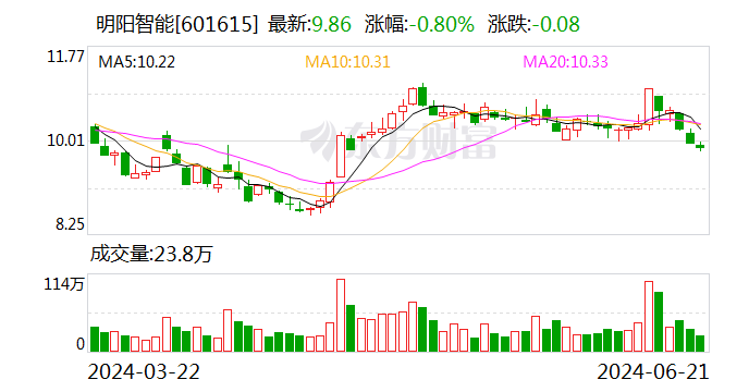 明阳智能拟9.6亿元出售开鲁明阳100%股权 进一步整合公司资源 明阳智能拟9.6亿元出售开鲁明阳100%股权 进一步整合公司资源 时时快讯