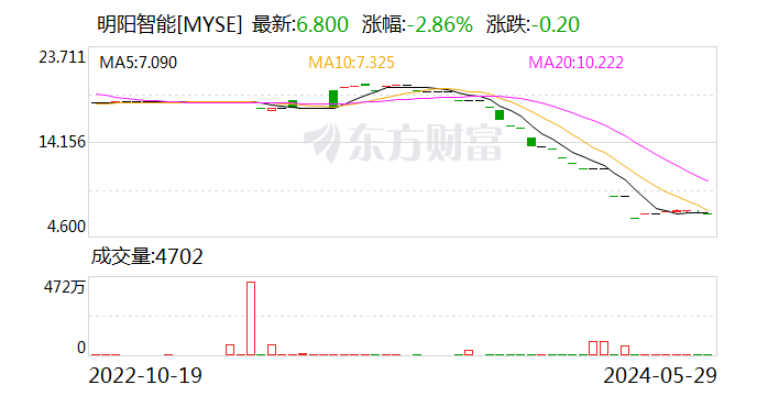明阳智能拟9.6亿元出售开鲁明阳100%股权 进一步整合公司资源 明阳智能拟9.6亿元出售开鲁明阳100%股权 进一步整合公司资源 时时快讯