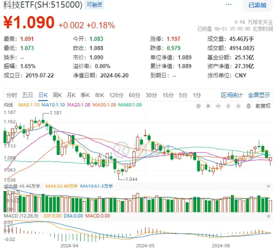 午后资金回流，景旺电子强势涨停，科技ETF（515000）成功收红！金融支持落地，科技成长行情或持续 午后资金回流，景旺电子强势涨停，科技ETF（515000）乐成
收红！金融支持落地，科技发展
行情或连续 时时快讯