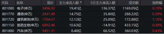 午后资金回流，景旺电子强势涨停，科技ETF（515000）成功收红！金融支持落地，科技成长行情或持续 午后资金回流，景旺电子强势涨停，科技ETF（515000）乐成
收红！金融支持落地，科技发展
行情或连续 时时快讯