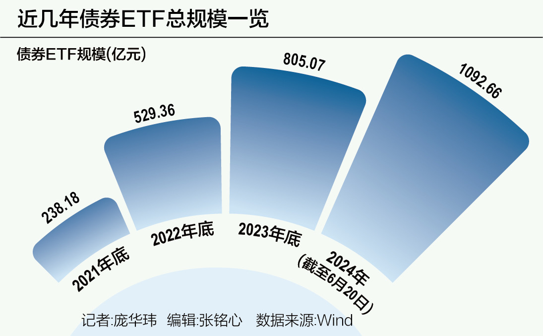 债券ETF破千亿大关，申赎模式等困难
亟待办理
 时时快讯