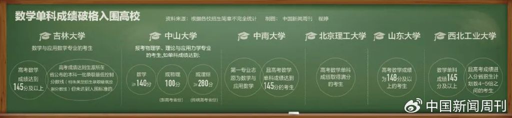 高考数学单科148分，有望破格上985？ 高考数学单科148分，有望破格上985？ 时时快讯