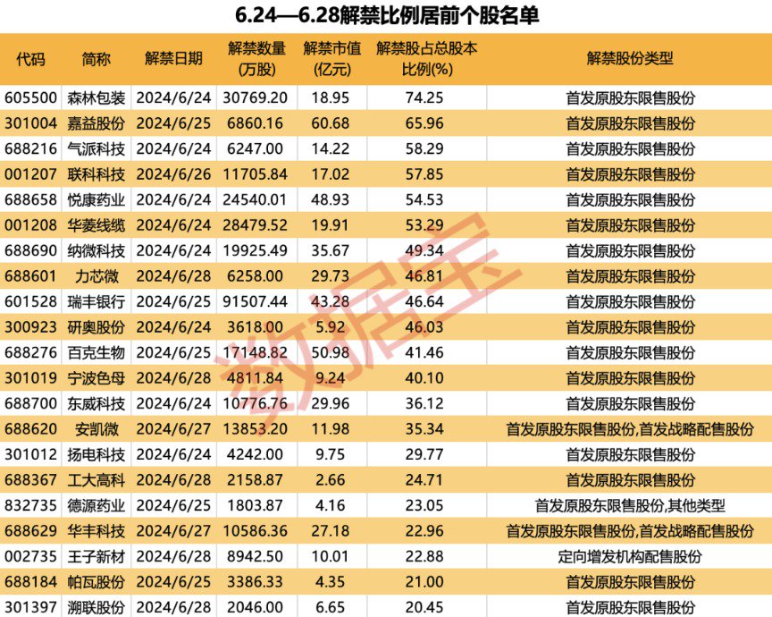 超670亿元解禁洪流将至！3股解禁市值逾50亿元 养猪龙头压力最大 超670亿元解禁洪流将至！3股解禁市值逾50亿元 养猪龙头压力最大 时时快讯