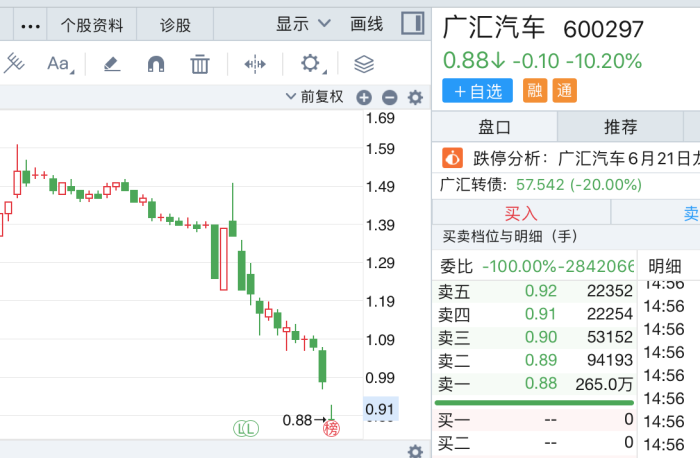 遭遇“股债双杀”，广汇汽车股价跌破1元“红线” 遭遇“股债双杀”，广汇汽车股价跌破1元“红线” 时时快讯