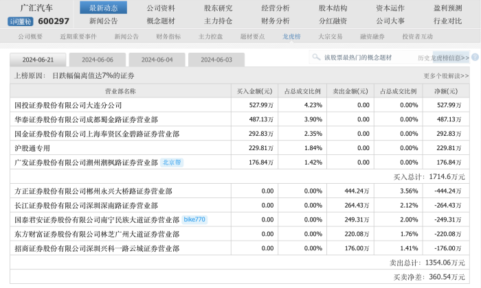 遭遇“股债双杀”，广汇汽车股价跌破1元“红线” 遭遇“股债双杀”，广汇汽车股价跌破1元“红线” 时时快讯