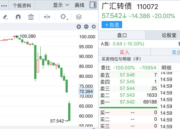 遭遇“股债双杀”，广汇汽车股价跌破1元“红线” 遭遇“股债双杀”，广汇汽车股价跌破1元“红线” 时时快讯