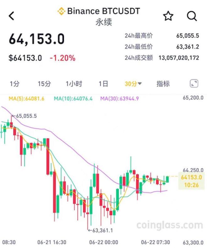 比特币连续下挫，6万美元关口或将失守？矿企打响“生存战”纷纷转向AI 时时快讯