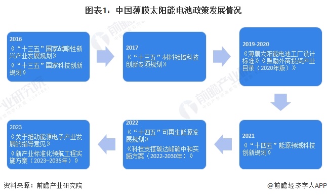 重磅！2024年中国及31省市薄膜太阳能电池行业政策汇总及解读（全） 重磅！2024年中国及31省市薄膜太阳能电池行业政策汇总及解读（全） 时时快讯