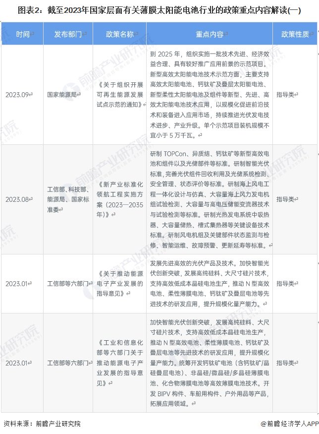 重磅！2024年中国及31省市薄膜太阳能电池行业政策汇总及解读（全） 重磅！2024年中国及31省市薄膜太阳能电池行业政策汇总及解读（全） 时时快讯