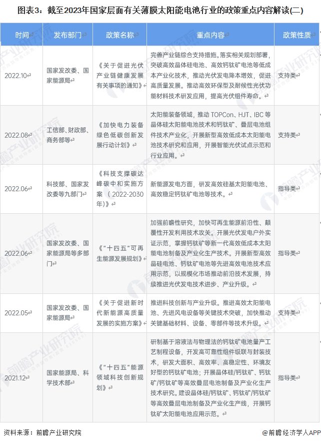 重磅！2024年中国及31省市薄膜太阳能电池行业政策汇总及解读（全） 重磅！2024年中国及31省市薄膜太阳能电池行业政策汇总及解读（全） 时时快讯