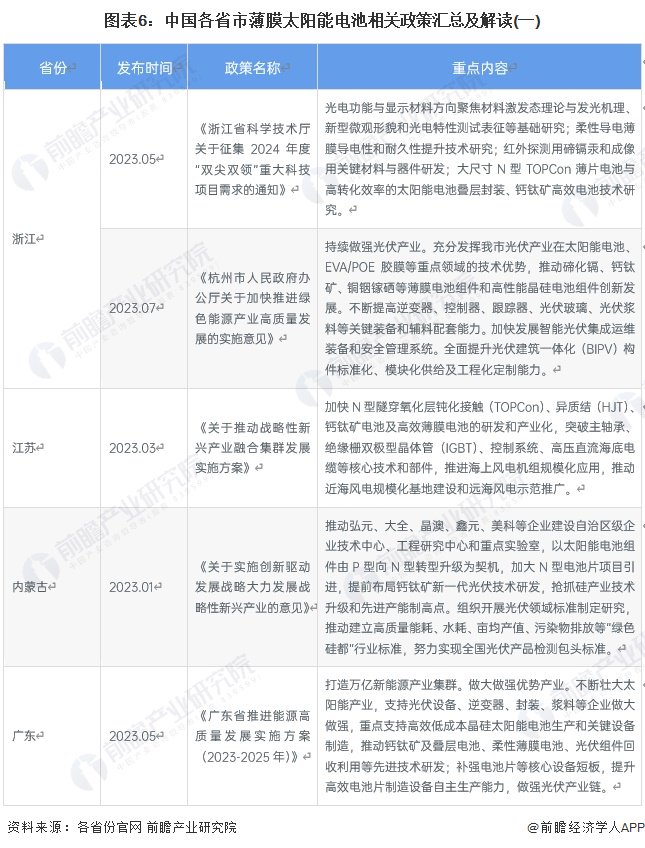 重磅！2024年中国及31省市薄膜太阳能电池行业政策汇总及解读（全） 重磅！2024年中国及31省市薄膜太阳能电池行业政策汇总及解读（全） 时时快讯
