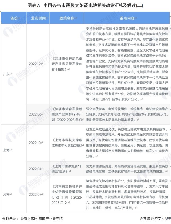 重磅！2024年中国及31省市薄膜太阳能电池行业政策汇总及解读（全） 重磅！2024年中国及31省市薄膜太阳能电池行业政策汇总及解读（全） 时时快讯