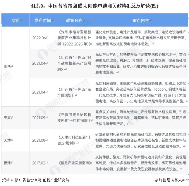 重磅！2024年中国及31省市薄膜太阳能电池行业政策汇总及解读（全） 重磅！2024年中国及31省市薄膜太阳能电池行业政策汇总及解读（全） 时时快讯