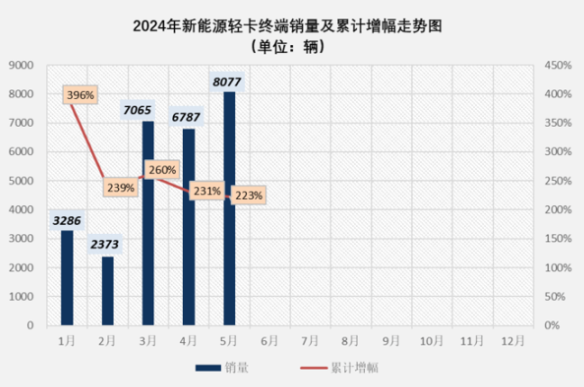 汗青
单月销量第二！新能源轻卡市场火爆连续
，5月销8077辆涨2倍 时时快讯