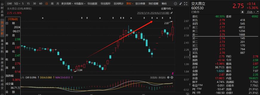 一度涨超18%！近期资本市场刮起一股“摘帽风”，6月以来17家ST公司成功“摘帽” 一度涨超18%！近期资源
市场刮起一股“摘帽风”，6月以来17家ST公司乐成
“摘帽” 时时快讯
