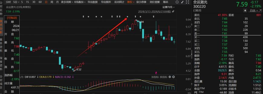 一度涨超18%！近期资本市场刮起一股“摘帽风”，6月以来17家ST公司成功“摘帽” 一度涨超18%！近期资源
市场刮起一股“摘帽风”，6月以来17家ST公司乐成
“摘帽” 时时快讯