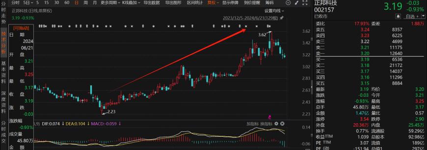 一度涨超18%！近期资本市场刮起一股“摘帽风”，6月以来17家ST公司成功“摘帽” 一度涨超18%！近期资源
市场刮起一股“摘帽风”，6月以来17家ST公司乐成
“摘帽” 时时快讯
