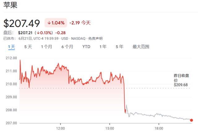 巨型科技ETF再平衡，英伟达上、苹果下！预期中的周五“百亿冲击”，就这？ 巨型科技ETF再均衡
，英伟达上、苹果下！预期中的周五“百亿打击
”，就这？ 时时快讯