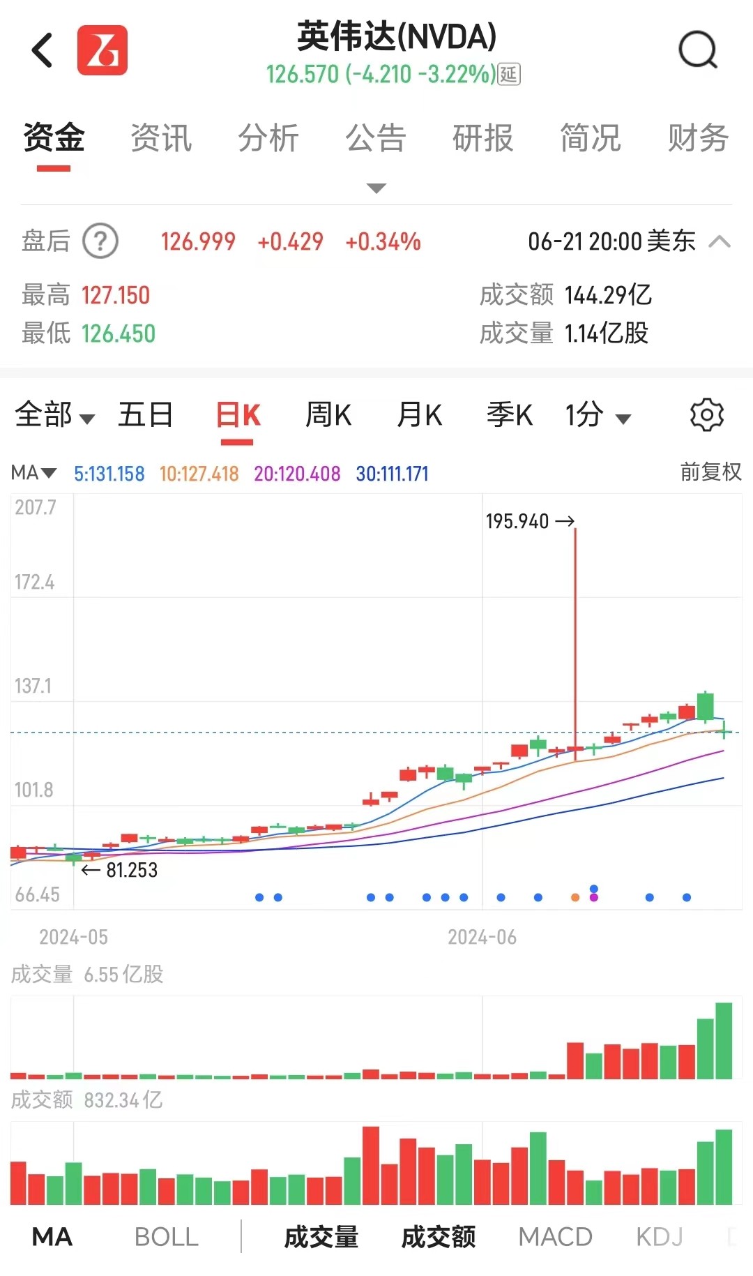 万亿市值蒸发！黄仁勋5天套现5.7亿，英伟达被炒过头？ 万亿市值蒸发！黄仁勋5天套现5.7亿，英伟达被炒过头？ 时时快讯