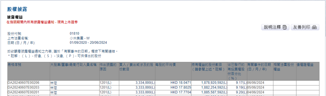 身家380亿元，小米副董事长减持套现1.6亿元，违背4年前的承诺？他一早回应：这笔钱不是用于个人享受 身家380亿元，小米副董事长减持套现1.6亿元，违背4年前的答应？他一早回应：这笔钱不是用于个人享受 时时快讯