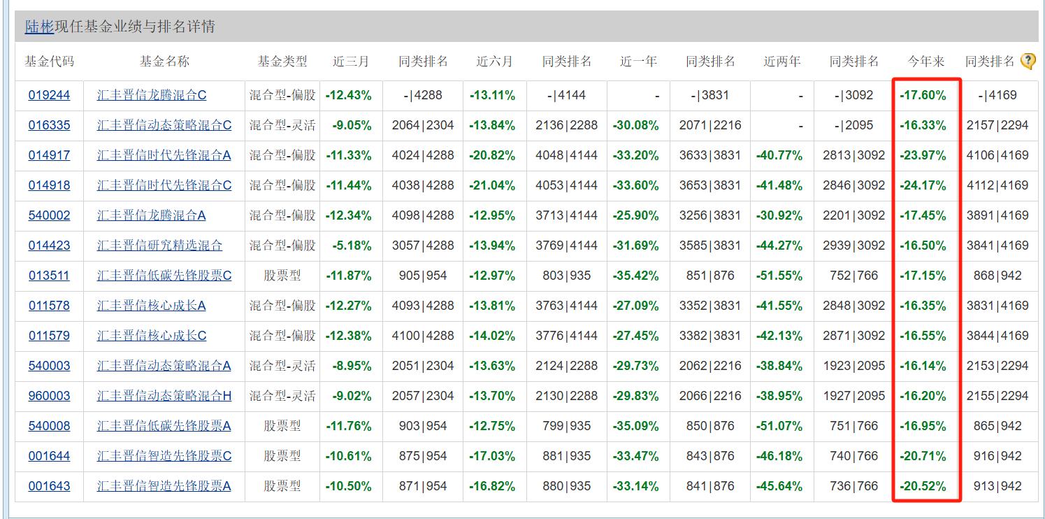 年内浮亏超5600万元！陆彬折戟国产高端培养基龙头，近2万投资人被“误伤” 年内浮亏超5600万元！陆彬折戟国产高端作育基龙头，近2万投资人被“误伤” 时时快讯