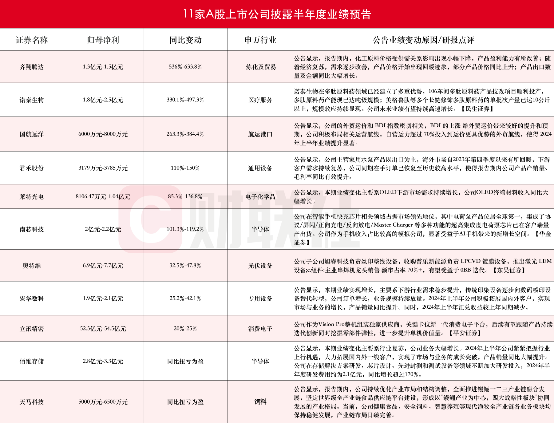 应声20cm涨停！A股半年报行情打响，6家上市公司净利最高同比翻倍 应声20cm涨停！A股半年报行情打响，6家上市公司净利最高同比翻倍 时时快讯