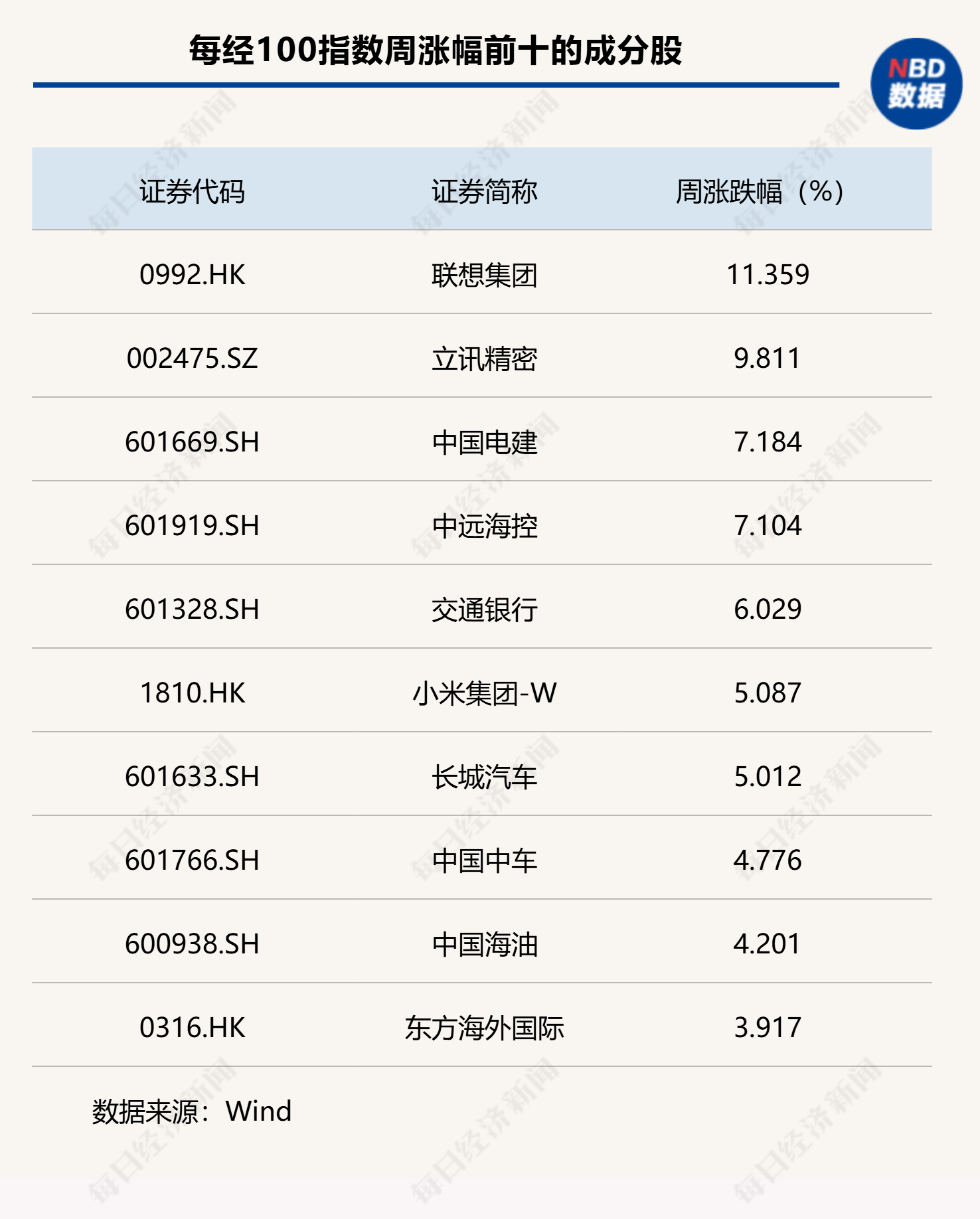 沪指破3000点，每经品牌100指数抗跌属性显现 沪指破3000点，每经品牌100指数抗跌属性显现 时时快讯